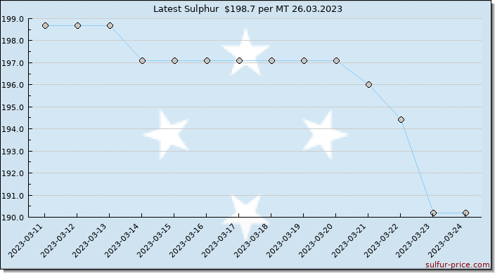 Price on sulfur in Micronesia, Federated States Of today 26.03.2023